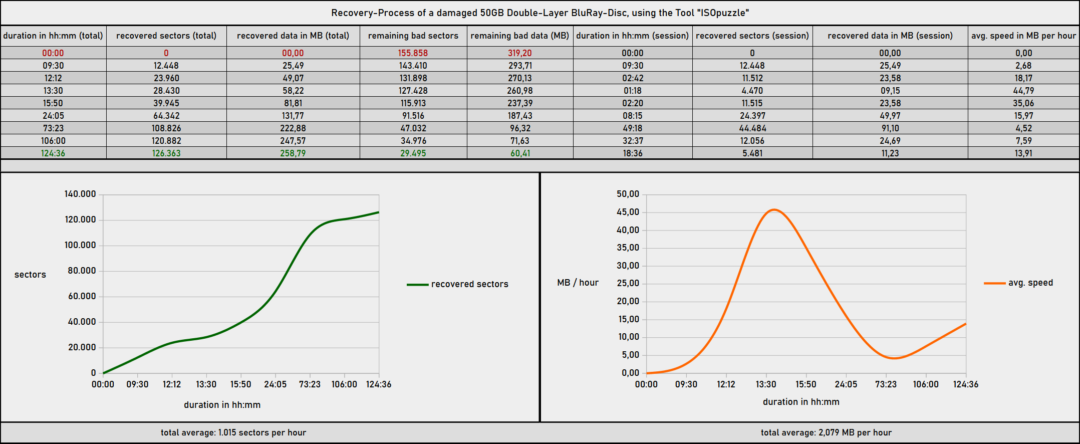 Statistic / Diagram of the whole Process